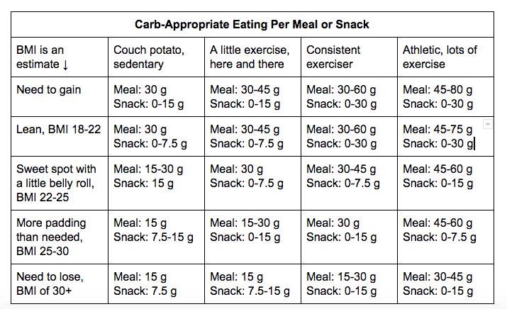 Low Carb Chart